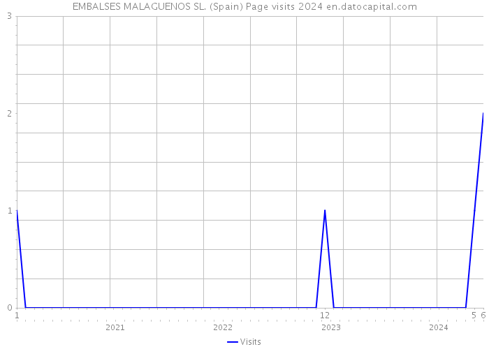 EMBALSES MALAGUENOS SL. (Spain) Page visits 2024 