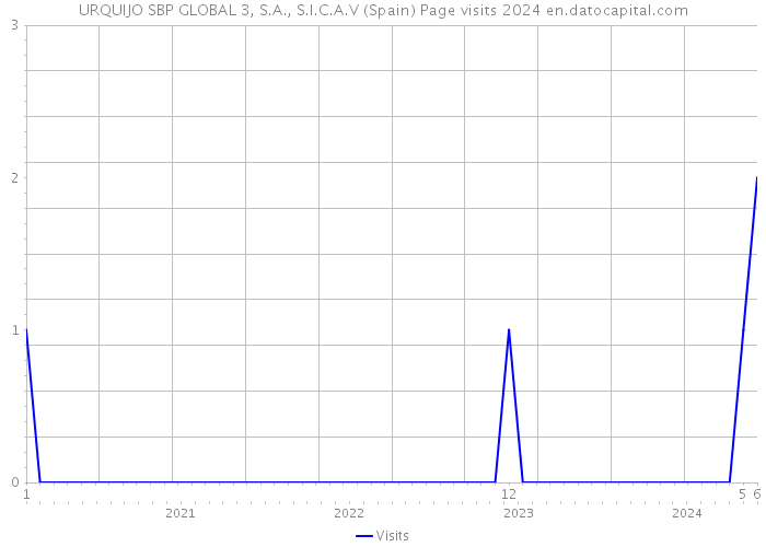 URQUIJO SBP GLOBAL 3, S.A., S.I.C.A.V (Spain) Page visits 2024 