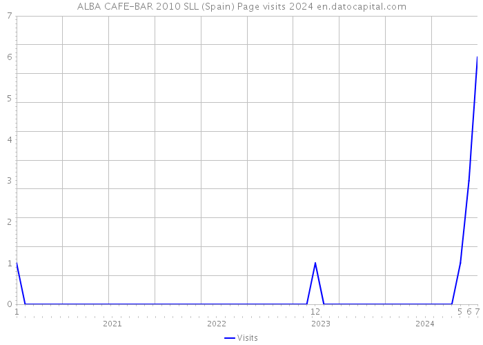 ALBA CAFE-BAR 2010 SLL (Spain) Page visits 2024 