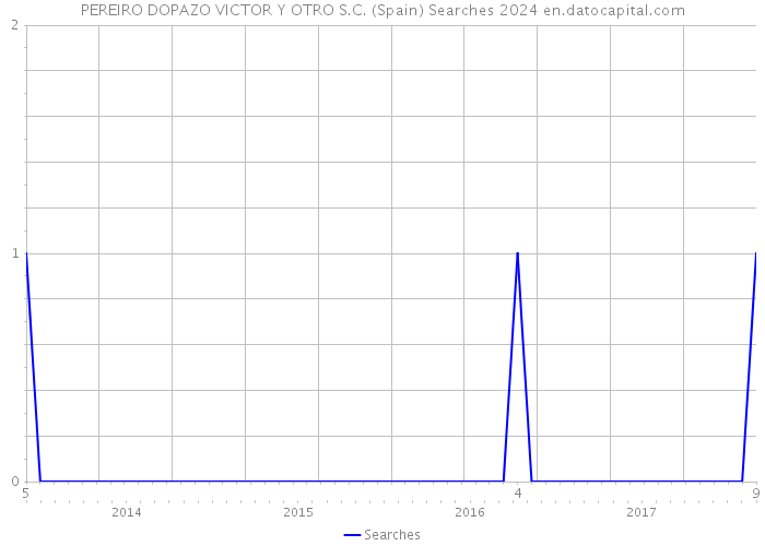 PEREIRO DOPAZO VICTOR Y OTRO S.C. (Spain) Searches 2024 