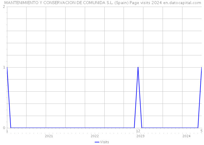  MANTENIMIENTO Y CONSERVACION DE COMUNIDA S.L. (Spain) Page visits 2024 