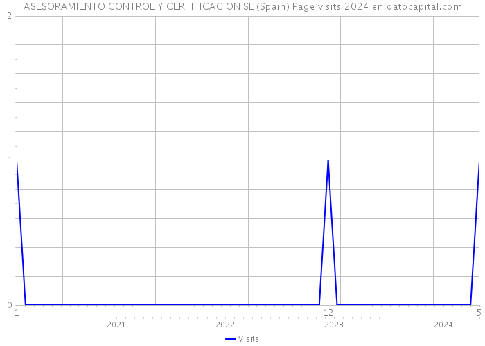 ASESORAMIENTO CONTROL Y CERTIFICACION SL (Spain) Page visits 2024 