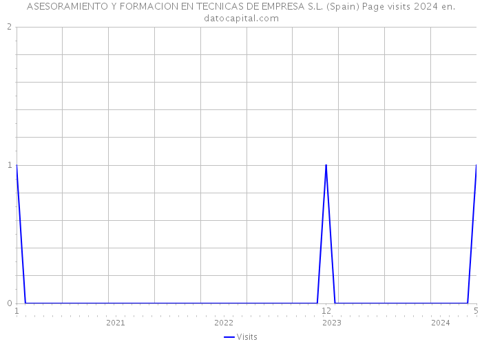 ASESORAMIENTO Y FORMACION EN TECNICAS DE EMPRESA S.L. (Spain) Page visits 2024 