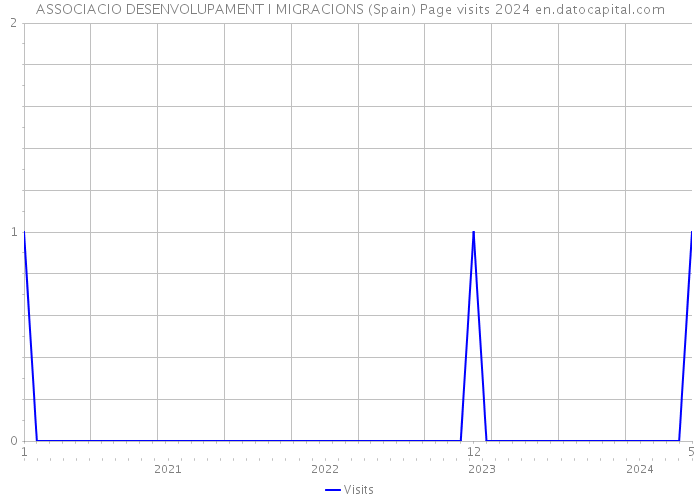 ASSOCIACIO DESENVOLUPAMENT I MIGRACIONS (Spain) Page visits 2024 