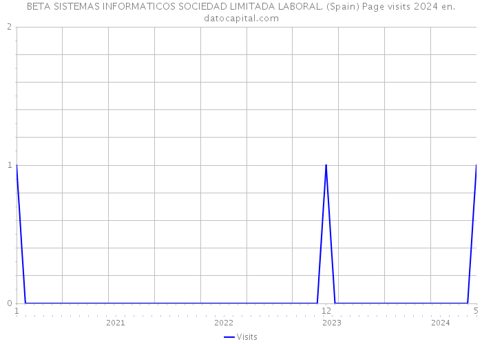 BETA SISTEMAS INFORMATICOS SOCIEDAD LIMITADA LABORAL. (Spain) Page visits 2024 