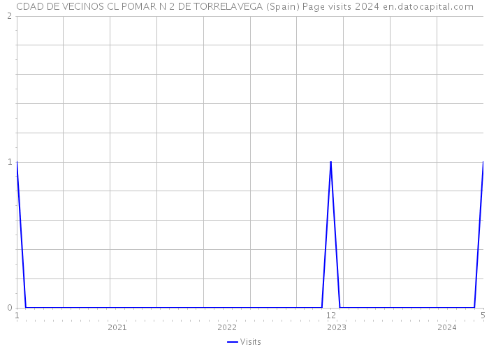 CDAD DE VECINOS CL POMAR N 2 DE TORRELAVEGA (Spain) Page visits 2024 