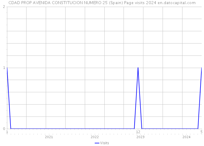 CDAD PROP AVENIDA CONSTITUCION NUMERO 25 (Spain) Page visits 2024 