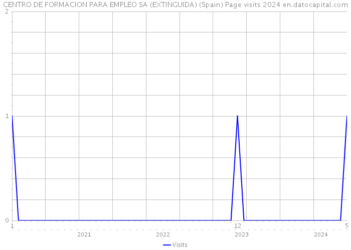 CENTRO DE FORMACION PARA EMPLEO SA (EXTINGUIDA) (Spain) Page visits 2024 