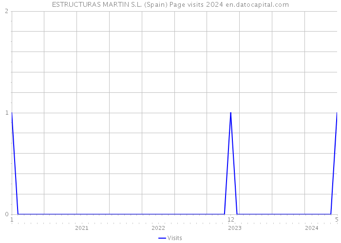 ESTRUCTURAS MARTIN S.L. (Spain) Page visits 2024 