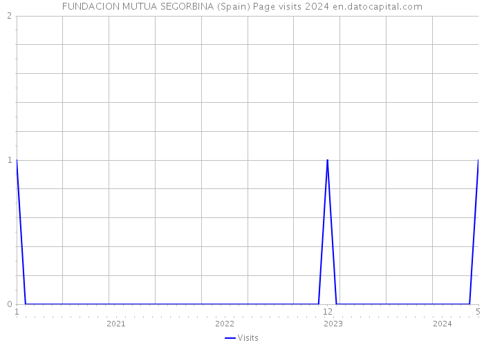 FUNDACION MUTUA SEGORBINA (Spain) Page visits 2024 