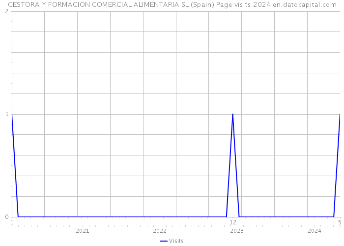 GESTORA Y FORMACION COMERCIAL ALIMENTARIA SL (Spain) Page visits 2024 