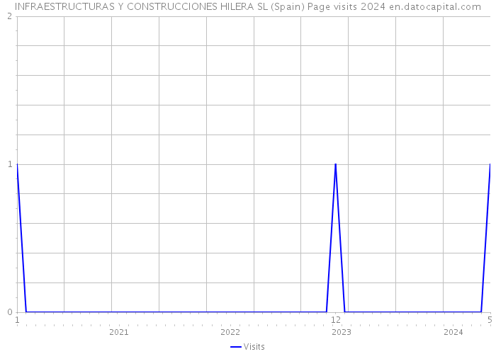 INFRAESTRUCTURAS Y CONSTRUCCIONES HILERA SL (Spain) Page visits 2024 