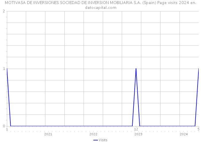 MOTIVASA DE INVERSIONES SOCIEDAD DE INVERSION MOBILIARIA S.A. (Spain) Page visits 2024 