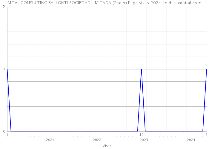 MOVILCONSULTING BALLONTI SOCIEDAD LIMITADA (Spain) Page visits 2024 