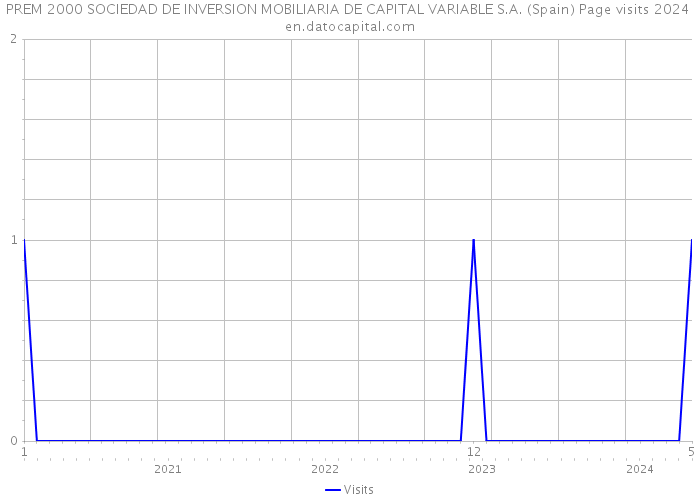 PREM 2000 SOCIEDAD DE INVERSION MOBILIARIA DE CAPITAL VARIABLE S.A. (Spain) Page visits 2024 