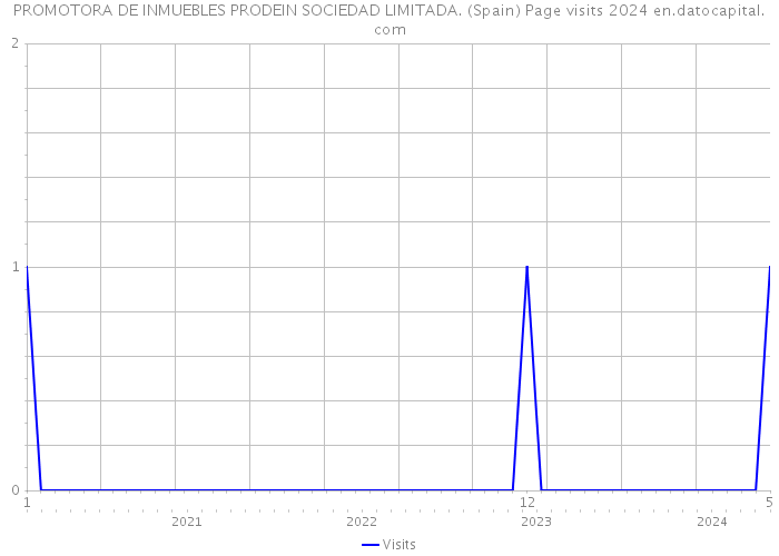 PROMOTORA DE INMUEBLES PRODEIN SOCIEDAD LIMITADA. (Spain) Page visits 2024 