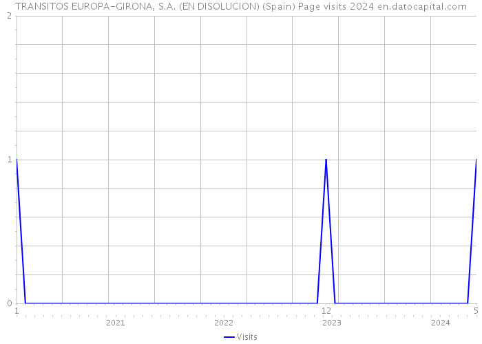 TRANSITOS EUROPA-GIRONA, S.A. (EN DISOLUCION) (Spain) Page visits 2024 