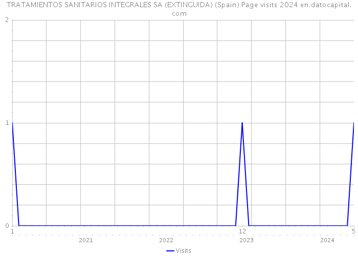 TRATAMIENTOS SANITARIOS INTEGRALES SA (EXTINGUIDA) (Spain) Page visits 2024 