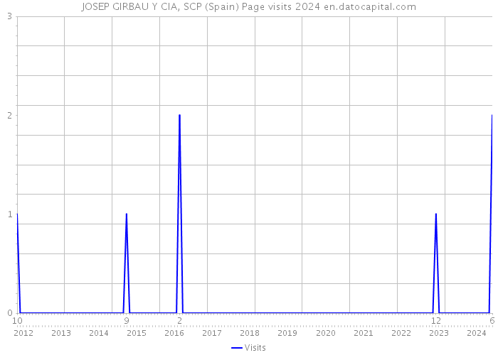 JOSEP GIRBAU Y CIA, SCP (Spain) Page visits 2024 