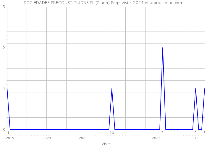 SOCIEDADES PRECONSTITUIDAS SL (Spain) Page visits 2024 