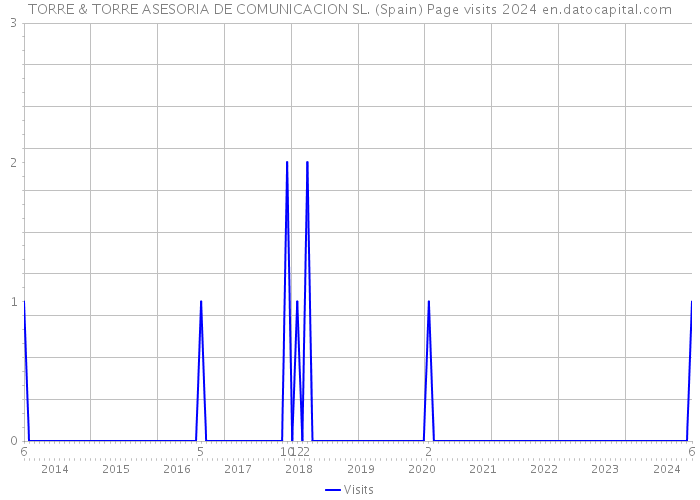 TORRE & TORRE ASESORIA DE COMUNICACION SL. (Spain) Page visits 2024 