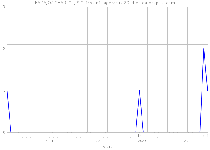 BADAJOZ CHARLOT, S.C. (Spain) Page visits 2024 