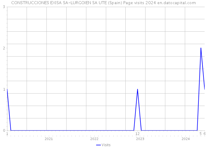 CONSTRUCCIONES EXISA SA-LURGOIEN SA UTE (Spain) Page visits 2024 