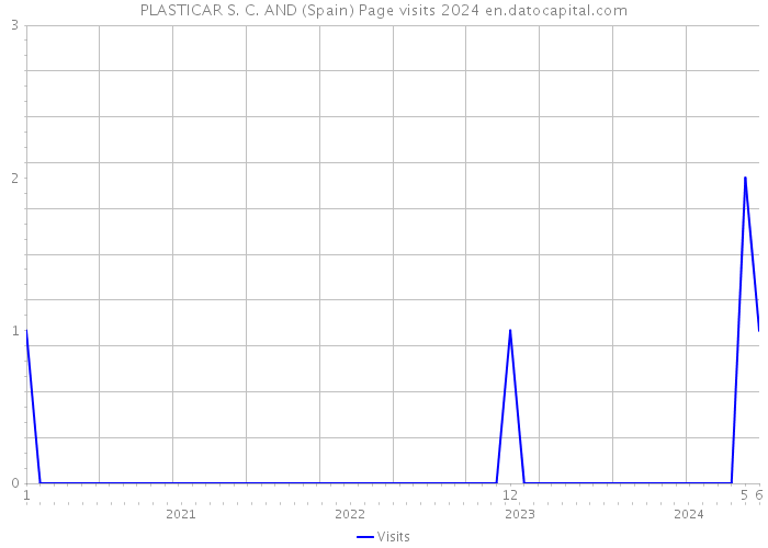 PLASTICAR S. C. AND (Spain) Page visits 2024 