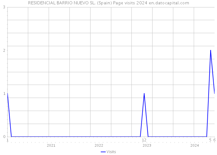 RESIDENCIAL BARRIO NUEVO SL. (Spain) Page visits 2024 