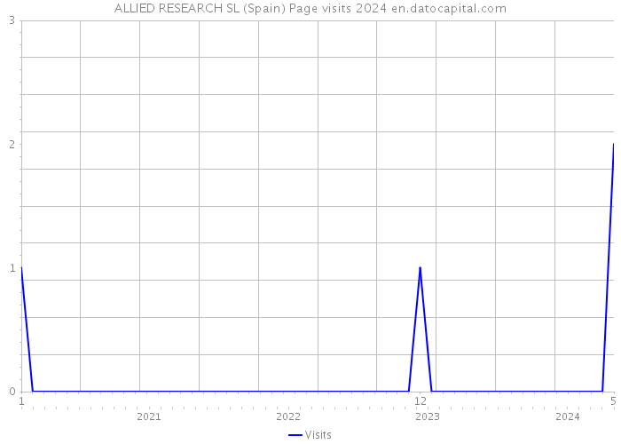 ALLIED RESEARCH SL (Spain) Page visits 2024 