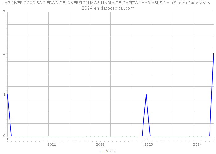 ARINVER 2000 SOCIEDAD DE INVERSION MOBILIARIA DE CAPITAL VARIABLE S.A. (Spain) Page visits 2024 