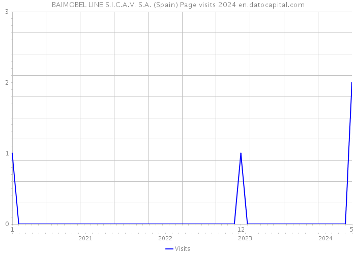 BAIMOBEL LINE S.I.C.A.V. S.A. (Spain) Page visits 2024 