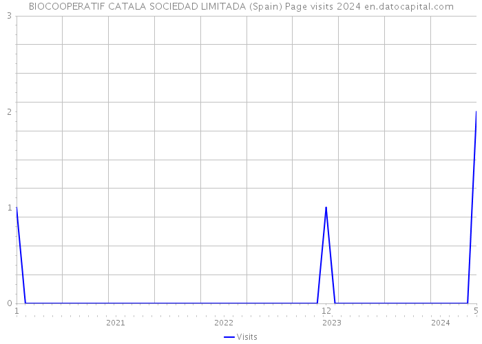BIOCOOPERATIF CATALA SOCIEDAD LIMITADA (Spain) Page visits 2024 