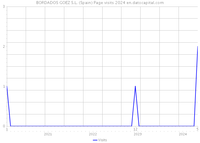 BORDADOS GOEZ S.L. (Spain) Page visits 2024 