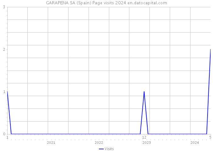 GARAPENA SA (Spain) Page visits 2024 