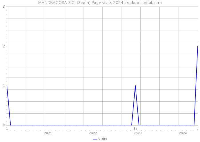 MANDRAGORA S.C. (Spain) Page visits 2024 