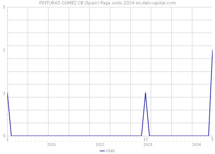 PINTURAS GOMEZ CB (Spain) Page visits 2024 