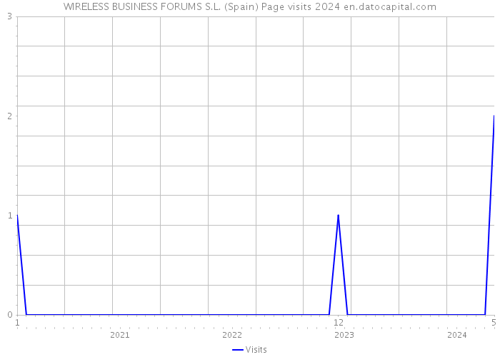 WIRELESS BUSINESS FORUMS S.L. (Spain) Page visits 2024 
