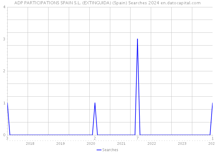 ADP PARTICIPATIONS SPAIN S.L. (EXTINGUIDA) (Spain) Searches 2024 