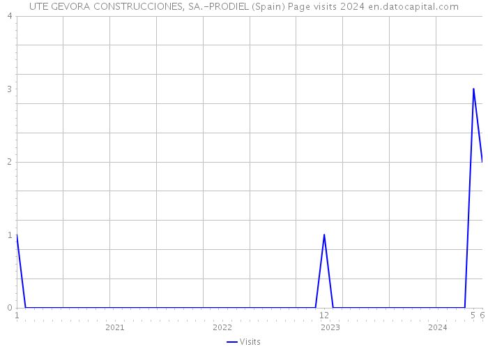 UTE GEVORA CONSTRUCCIONES, SA.-PRODIEL (Spain) Page visits 2024 