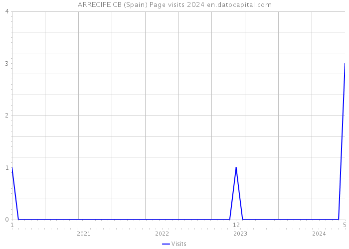 ARRECIFE CB (Spain) Page visits 2024 