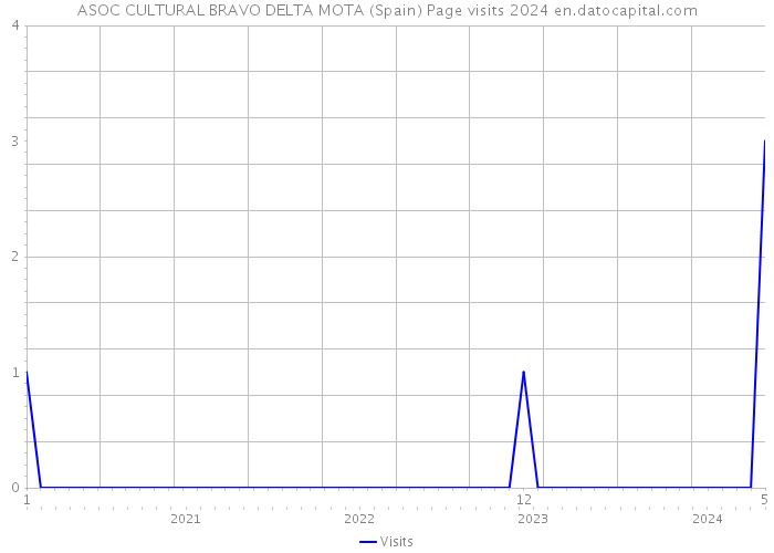 ASOC CULTURAL BRAVO DELTA MOTA (Spain) Page visits 2024 