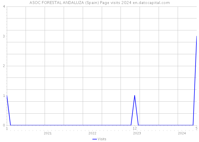 ASOC FORESTAL ANDALUZA (Spain) Page visits 2024 