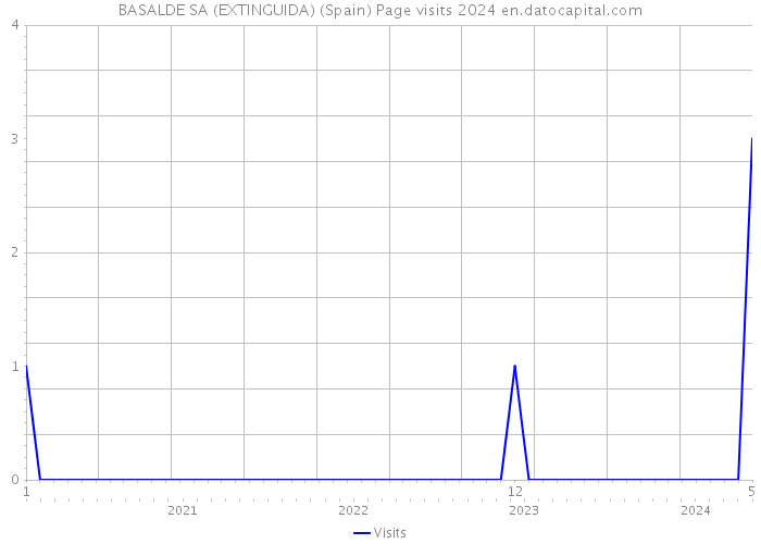 BASALDE SA (EXTINGUIDA) (Spain) Page visits 2024 