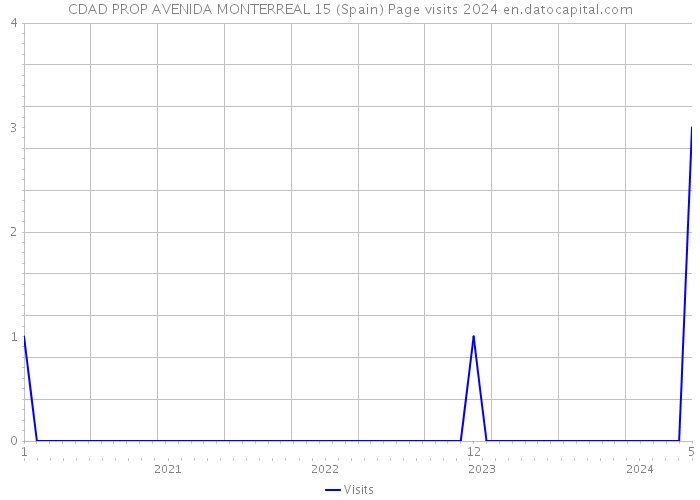 CDAD PROP AVENIDA MONTERREAL 15 (Spain) Page visits 2024 