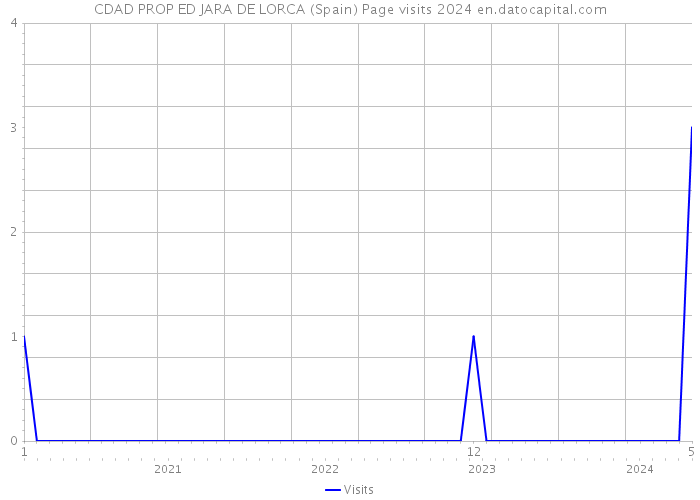 CDAD PROP ED JARA DE LORCA (Spain) Page visits 2024 