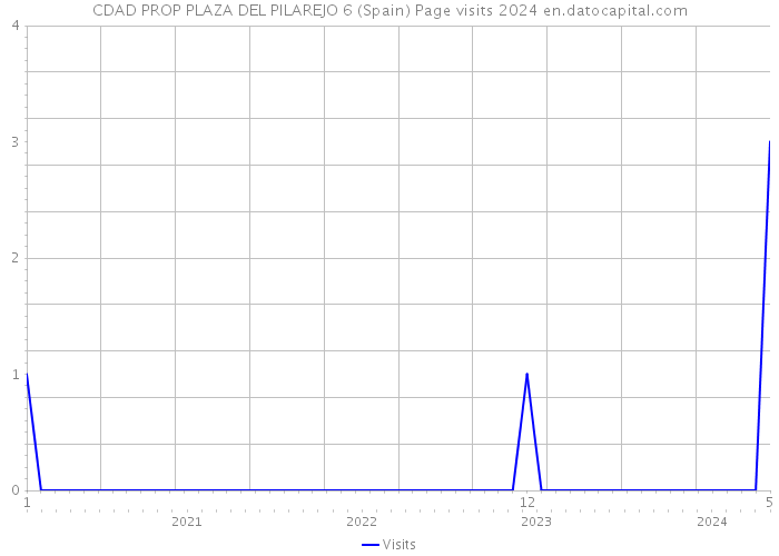 CDAD PROP PLAZA DEL PILAREJO 6 (Spain) Page visits 2024 