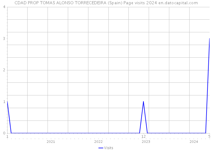 CDAD PROP TOMAS ALONSO TORRECEDEIRA (Spain) Page visits 2024 