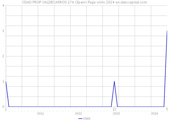 CDAD PROP VALDECARROS 17A (Spain) Page visits 2024 