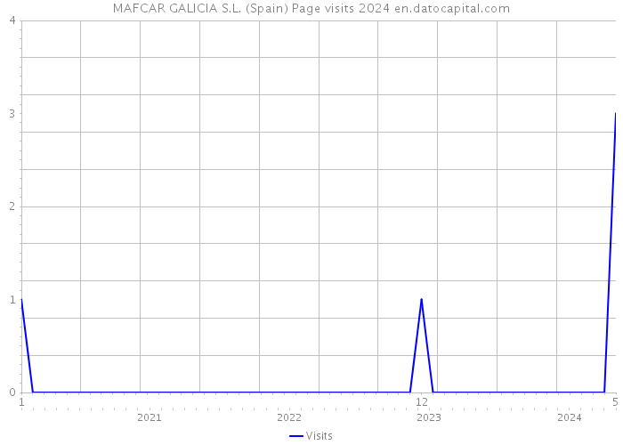 MAFCAR GALICIA S.L. (Spain) Page visits 2024 